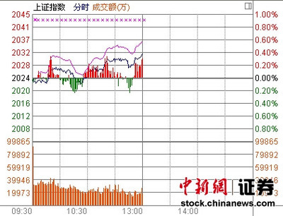 沪指半日涨0.4% 有色金属股强势飙升-新华网